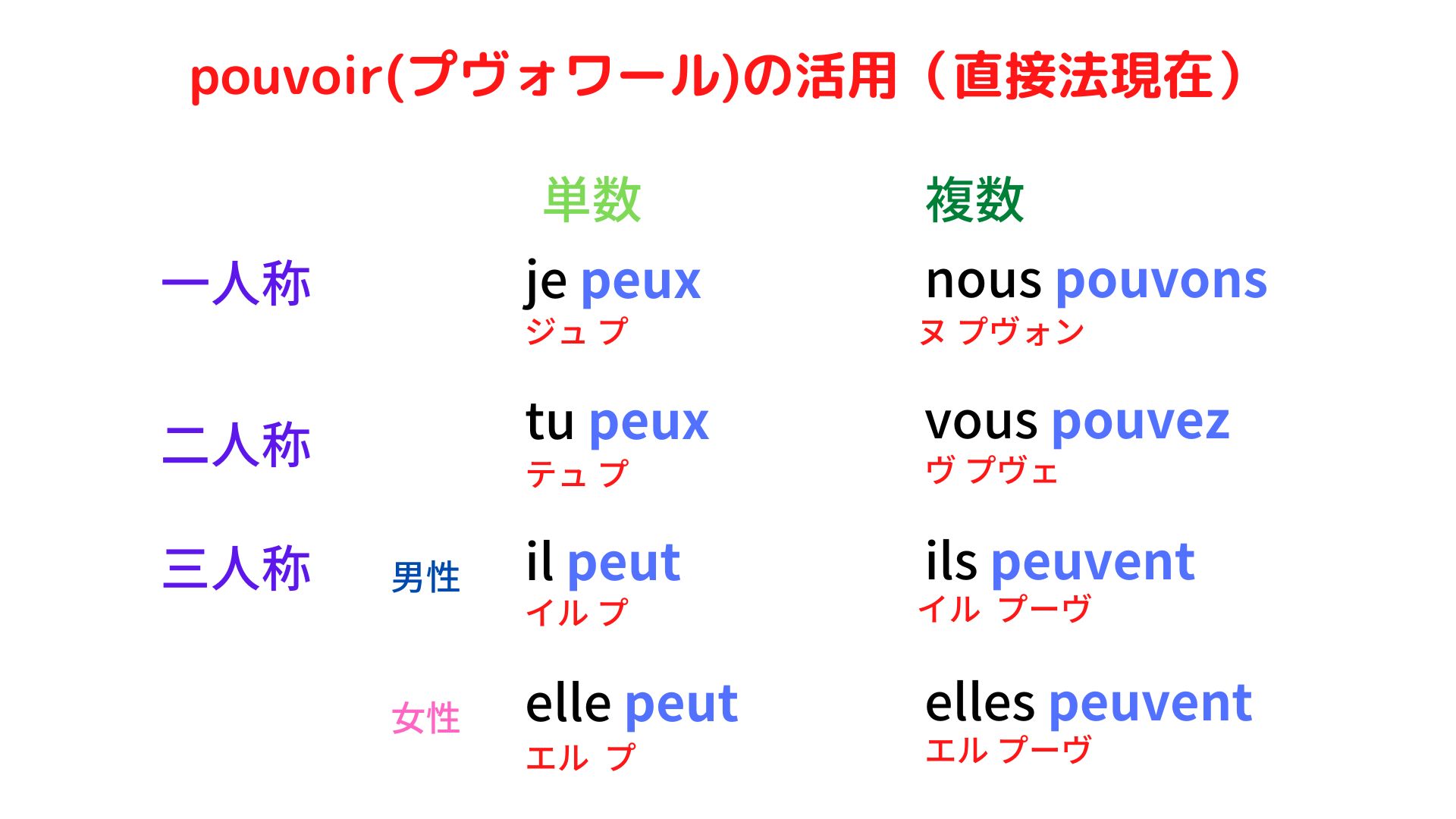 不規則動詞pouvoirの活用 直接法現在 大学生のためのフランス語初級講座
